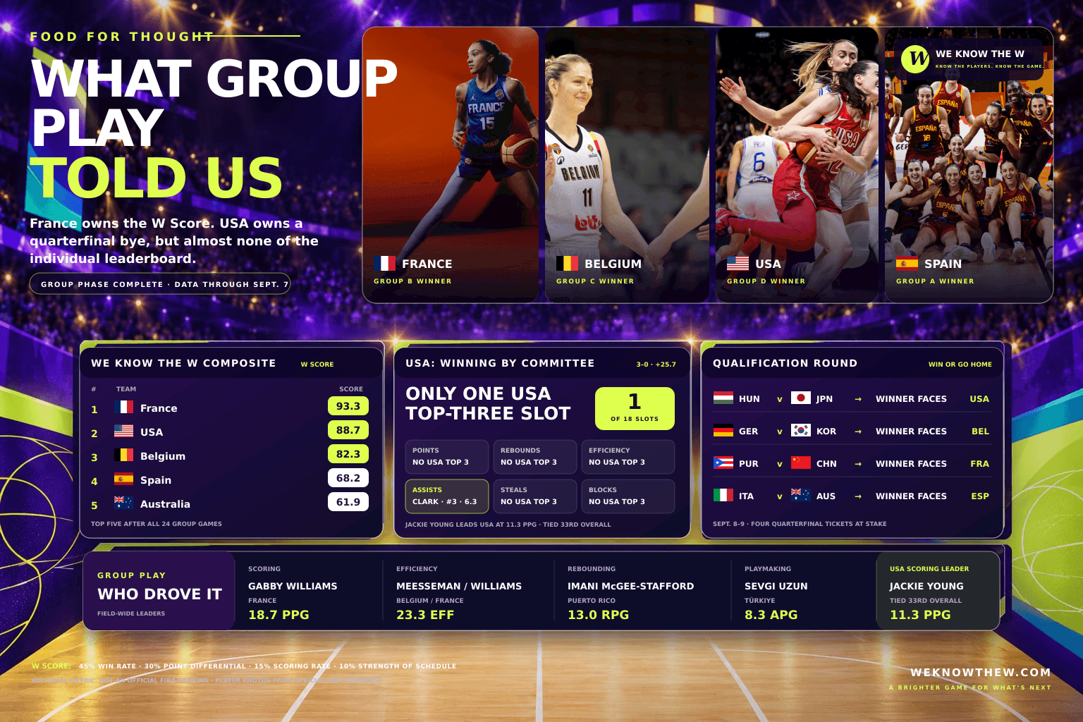 What Group Play Told Us graphic with real FIBA player photos, the We Know the W composite ranking, USA leaderboard context and qualification matchups